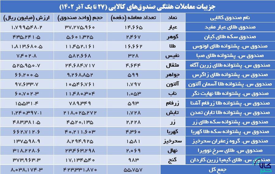 افزایش ۱۷۱ درصدی حجم معاملات صندوقهای کالایی