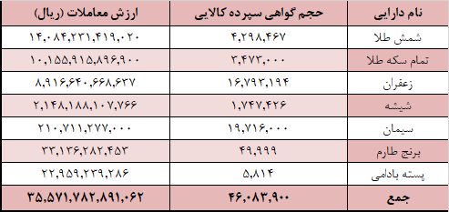 ۴۶ میلیون گواهی سپرده کالایی دست به دست شد