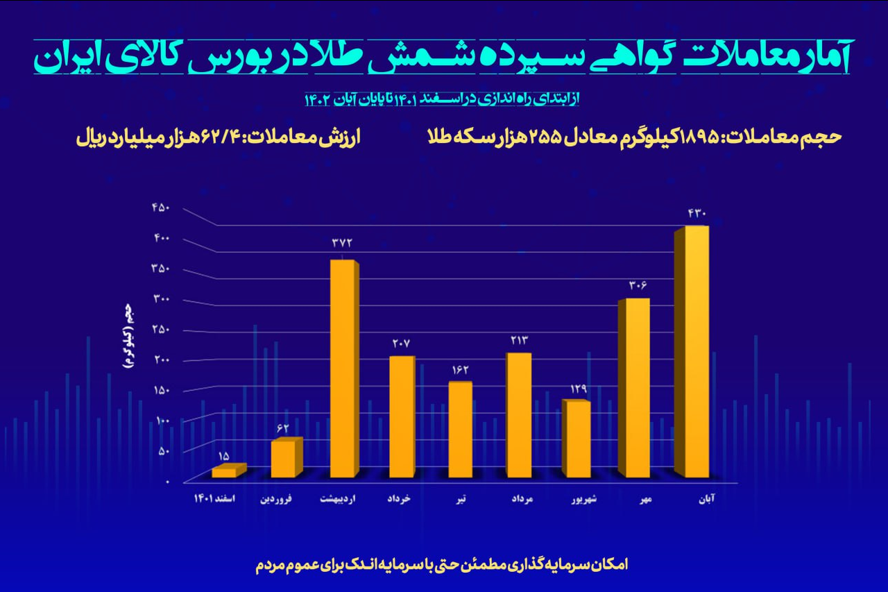 معامله ۴۳۰ کیلوگرم شمش طلا در بورس کالا/ حجم کل معاملات به یک تن و ۸۹۵ کیلو رسید