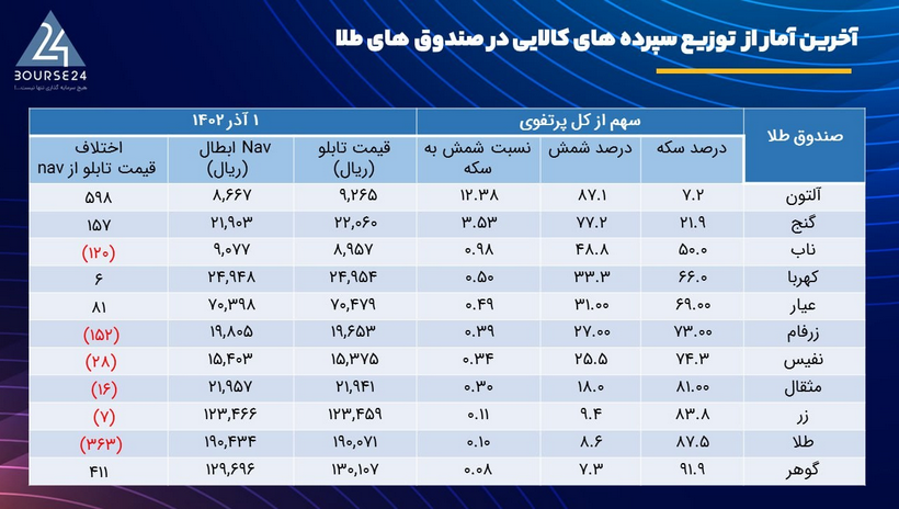 چرا خرید و نگهداری شمش طلا توصیه می شود اما سکه بهار نه؟