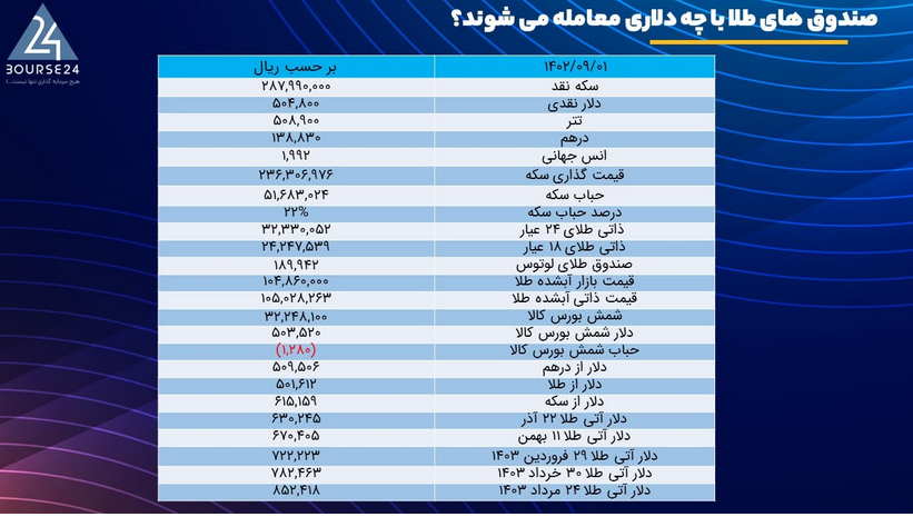 چرا خرید و نگهداری شمش طلا توصیه می شود اما سکه بهار نه؟