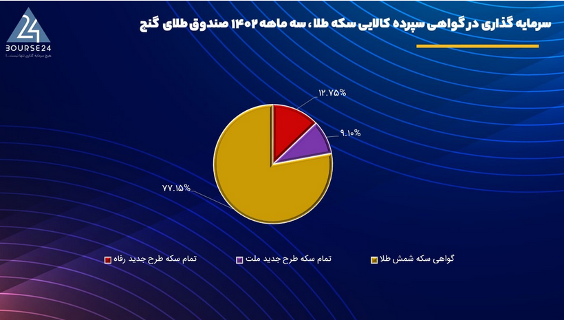 چرا خرید و نگهداری شمش طلا توصیه می شود اما سکه بهار نه؟