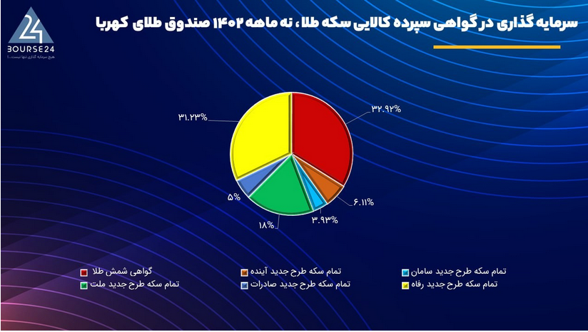 چرا خرید و نگهداری شمش طلا توصیه می شود اما سکه بهار نه؟
