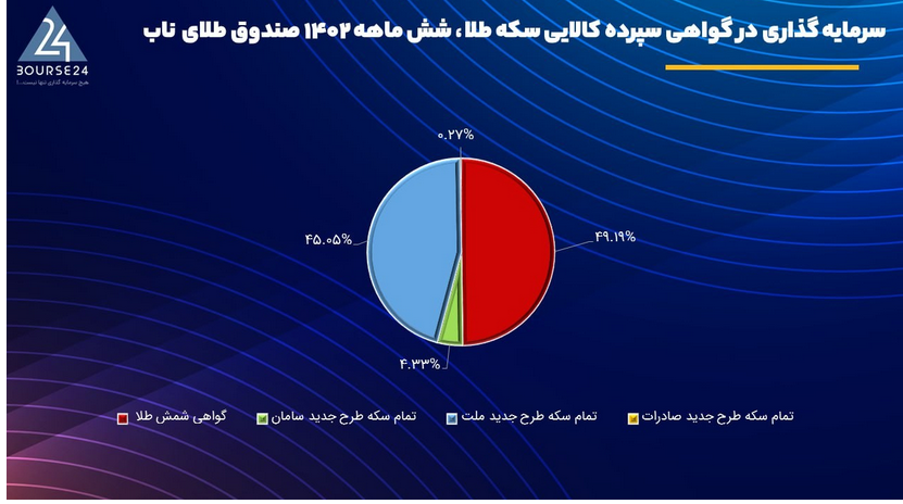 چرا خرید و نگهداری شمش طلا توصیه می شود اما سکه بهار نه؟
