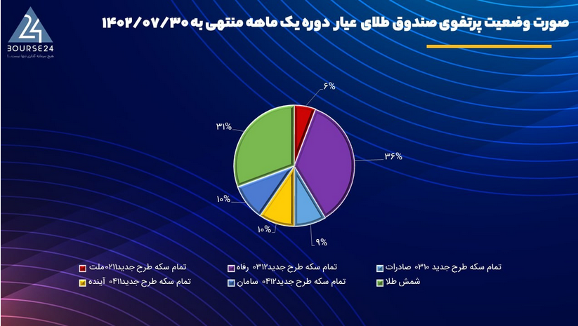 چرا خرید و نگهداری شمش طلا توصیه می شود اما سکه بهار نه؟