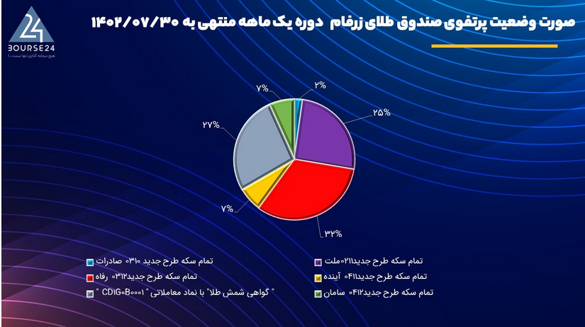 چرا خرید و نگهداری شمش طلا توصیه می شود اما سکه بهار نه؟