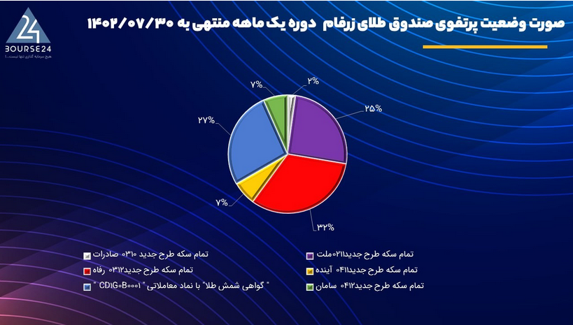 چرا خرید و نگهداری شمش طلا توصیه می شود اما سکه بهار نه؟