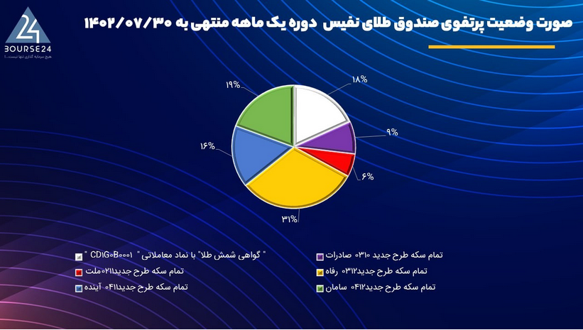 چرا خرید و نگهداری شمش طلا توصیه می شود اما سکه بهار نه؟