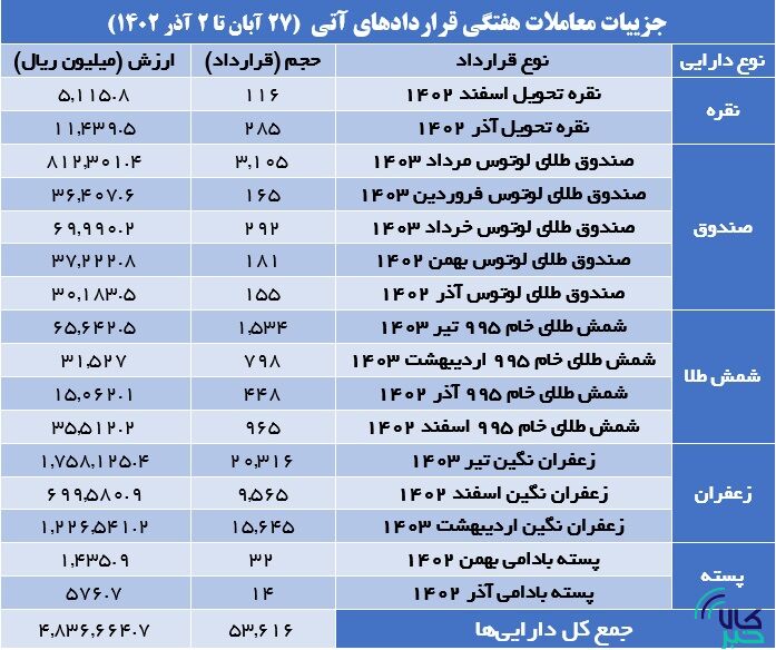۵۳ هزار قرارداد آتی در بورس کالا منعقد شد