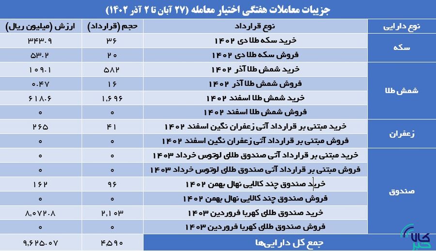 ۵۳ هزار قرارداد آتی در بورس کالا منعقد شد