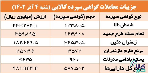 زعفران در صدر معاملات گواهی سپرده کالایی