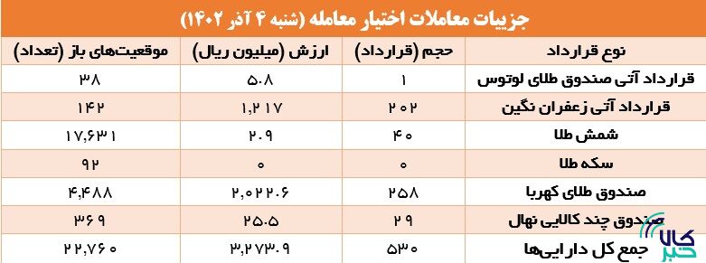 ۹.۵ هزار قرارداد آتی در بورس کالا منعقد شد