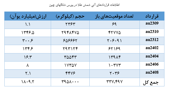 جایگاه ویژه معاملات طلا در بازار سرمایه چین