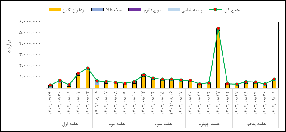 معامله ۸۰ کیلوگرم شمش طلا در بازار گواهی سپرده