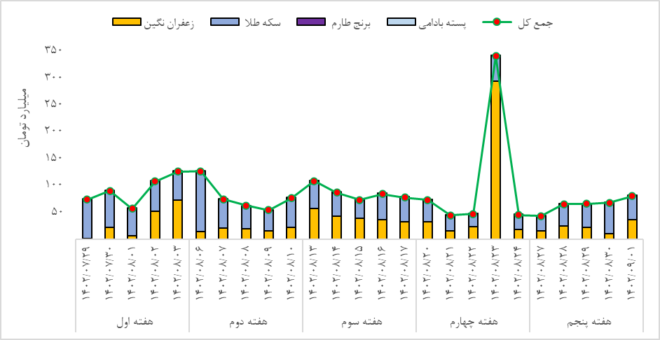 معامله ۸۰ کیلوگرم شمش طلا در بازار گواهی سپرده