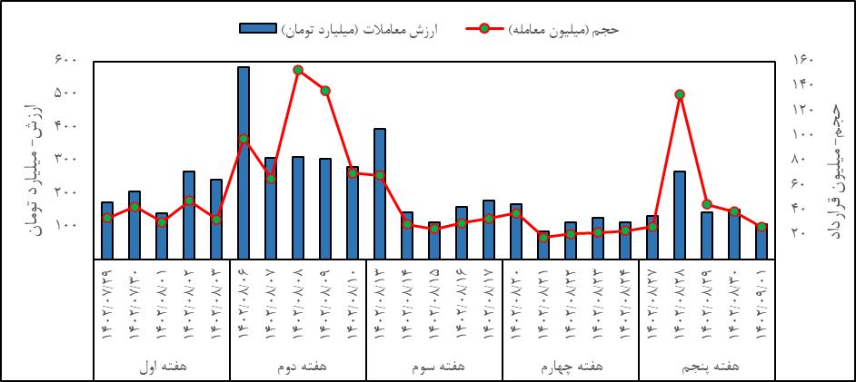 معامله ۸۰ کیلوگرم شمش طلا در بازار گواهی سپرده