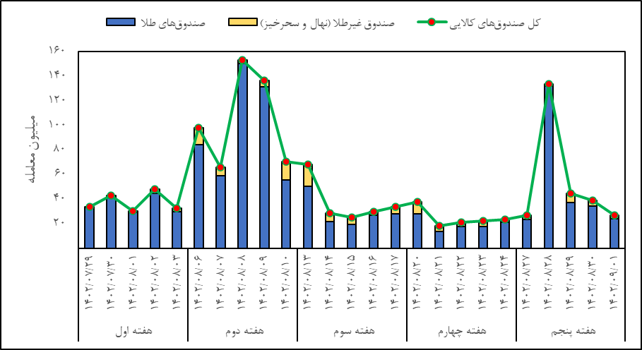 معامله ۸۰ کیلوگرم شمش طلا در بازار گواهی سپرده