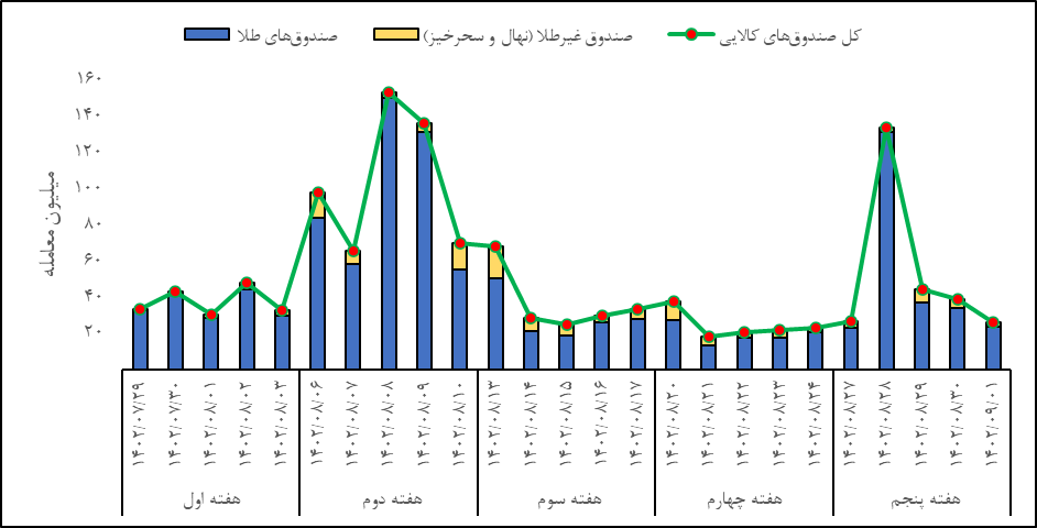 معامله ۸۰ کیلوگرم شمش طلا در بازار گواهی سپرده