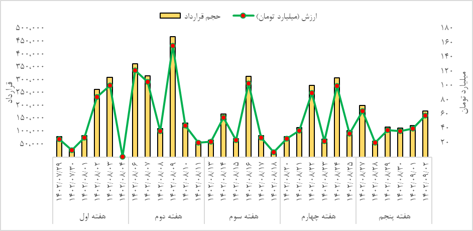 معامله ۸۰ کیلوگرم شمش طلا در بازار گواهی سپرده