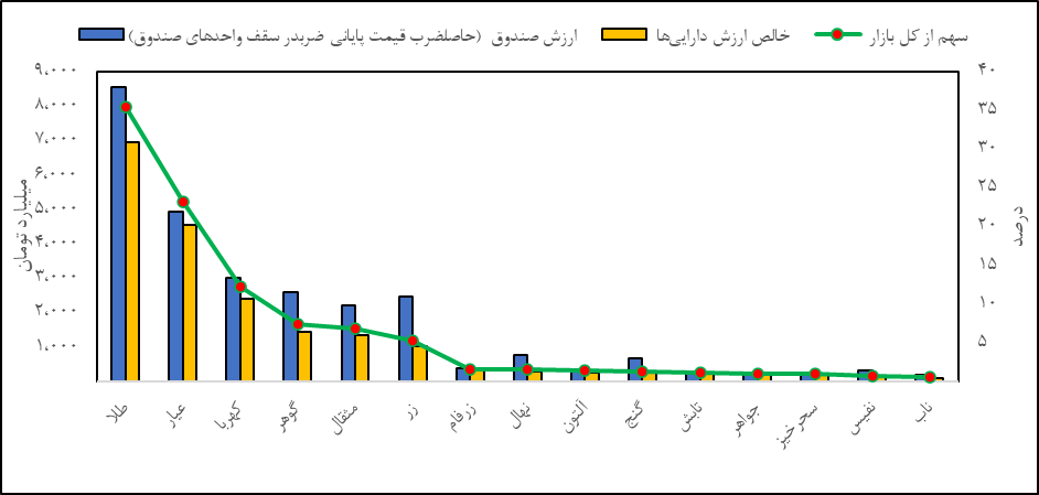 معامله ۸۰ کیلوگرم شمش طلا در بازار گواهی سپرده