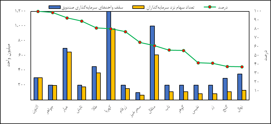 معامله ۸۰ کیلوگرم شمش طلا در بازار گواهی سپرده