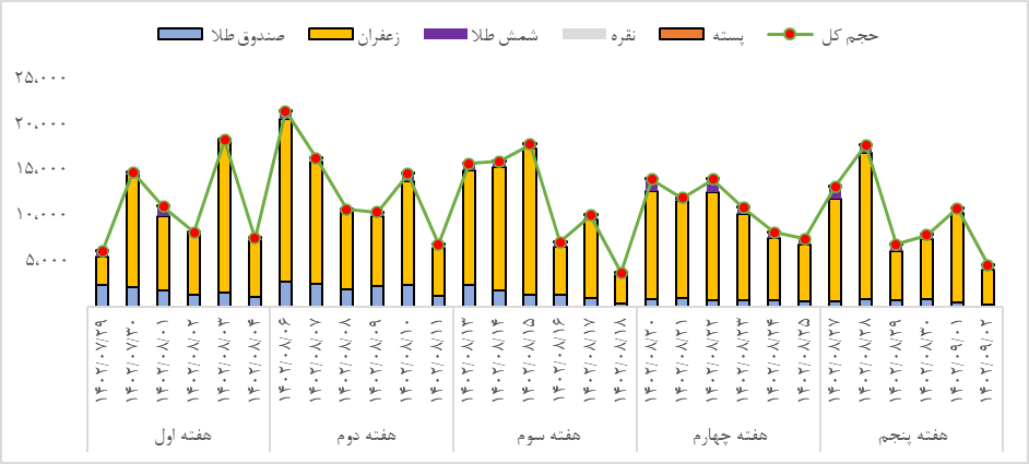 معامله ۸۰ کیلوگرم شمش طلا در بازار گواهی سپرده