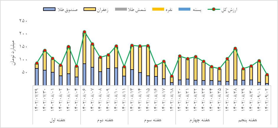 معامله ۸۰ کیلوگرم شمش طلا در بازار گواهی سپرده
