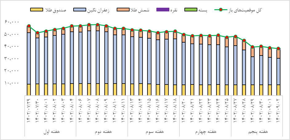 معامله ۸۰ کیلوگرم شمش طلا در بازار گواهی سپرده