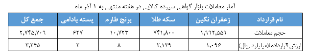 معامله ۸۰ کیلوگرم شمش طلا در بازار گواهی سپرده