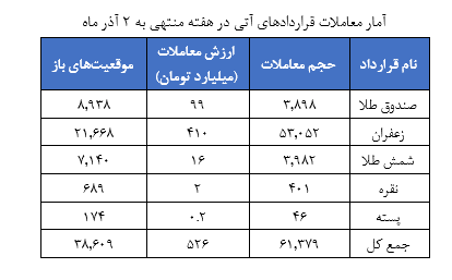 معامله ۸۰ کیلوگرم شمش طلا در بازار گواهی سپرده