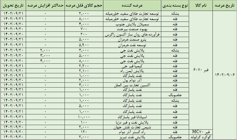 عرضه ۷۵ هزار تن محصول در تالار صادراتی بورس کالا