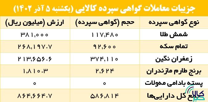 زعفرانیها در صدر جدول گواهی سپرده کالایی ایستادند