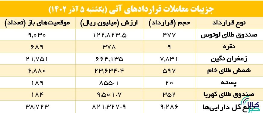 تداوم رونق معاملات آتی در بورس کالا