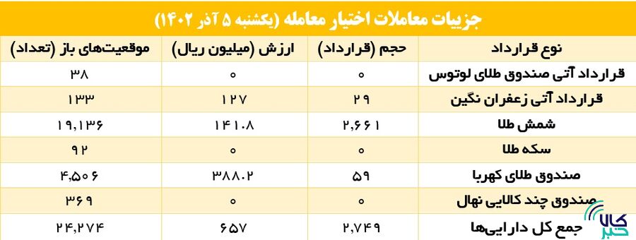 تداوم رونق معاملات آتی در بورس کالا