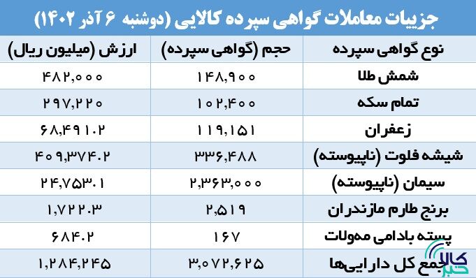 ۳ میلیون گواهی سپرده دست به دست شد/ سیمانیها از همه سبقت گرفتند