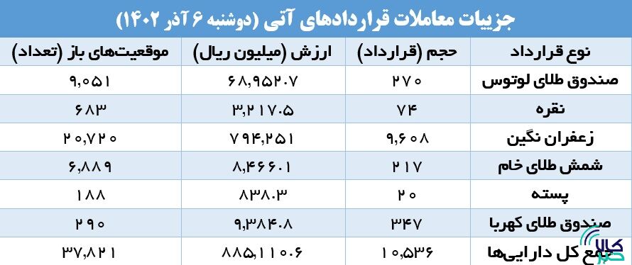 برترین قراردادهای امروز بازار آتی