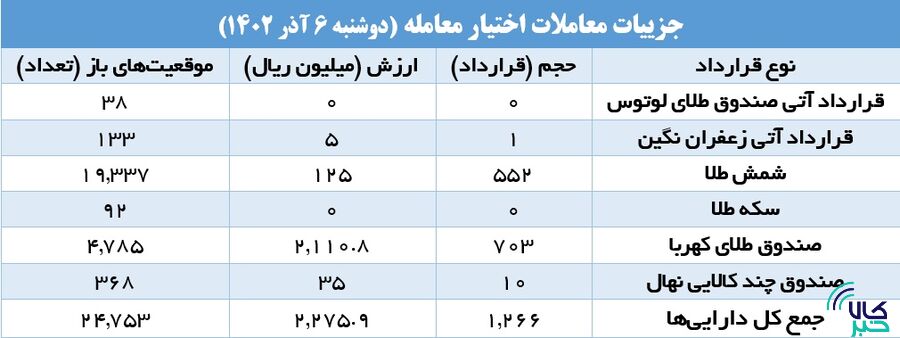 برترین قراردادهای امروز بازار آتی