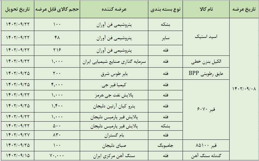 عرضه ۸۰ هزار انواع تن محصول در تالار صادراتی بورس کالا
