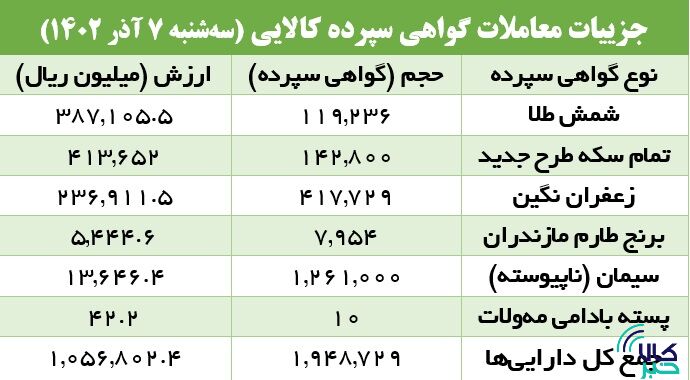 رونق بازار گواهی سپرده کالایی با حضور سیمانیها