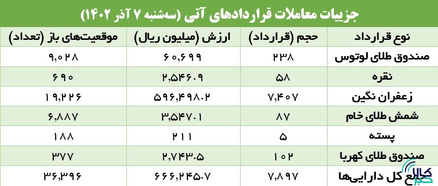 انعقاد ۷ هزار قرارداد آتی/ بازار آتی زعفرانی شد