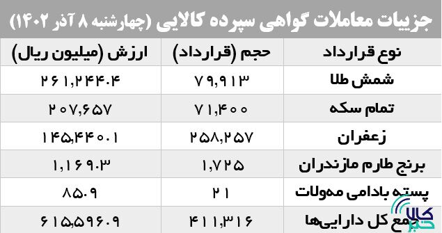 افزایش ۴۸ درصدی حجم معاملات صندوقهای کالایی