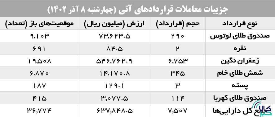 ۷ هزار قرارداد آتی در بورس کالا منعقد شد