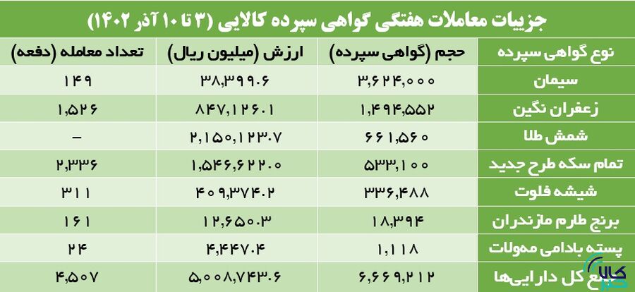 ۶.۶ میلیون گواهی سپرده کالایی دست به دست شد