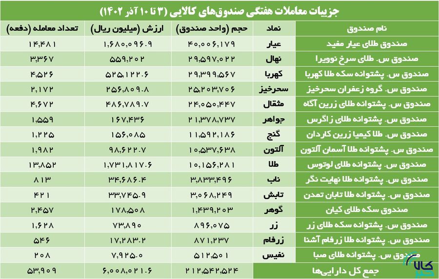 ۶.۶ میلیون گواهی سپرده کالایی دست به دست شد