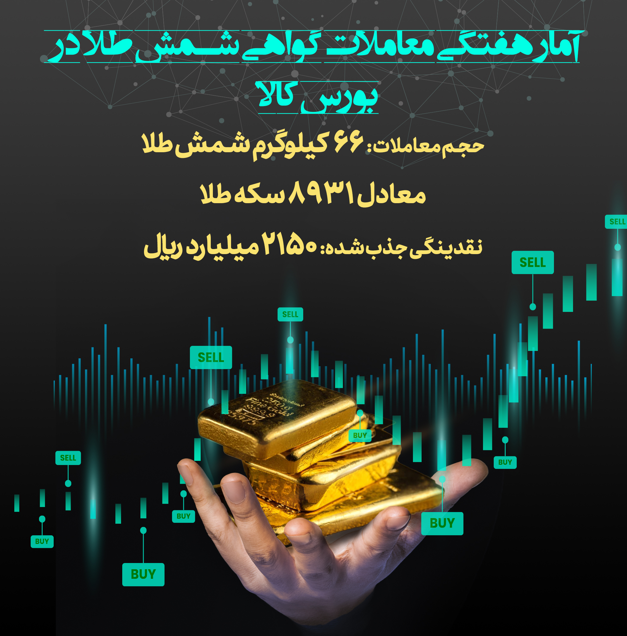 جذب ۲۱۵ میلیارد تومان نقدینگی به بازار گواهی شمش طلا