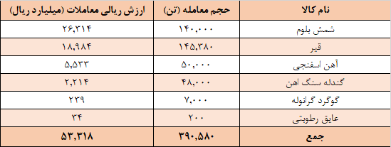 ۳۹۰ هزار تن محصول در تالار صادراتی معامله شد