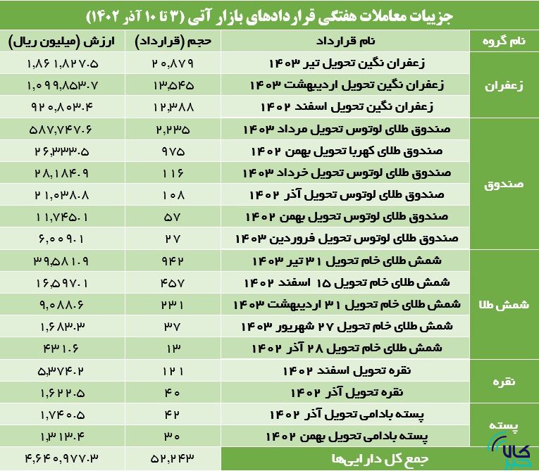 زعفران نبض بازار آتی را در دست گرفت