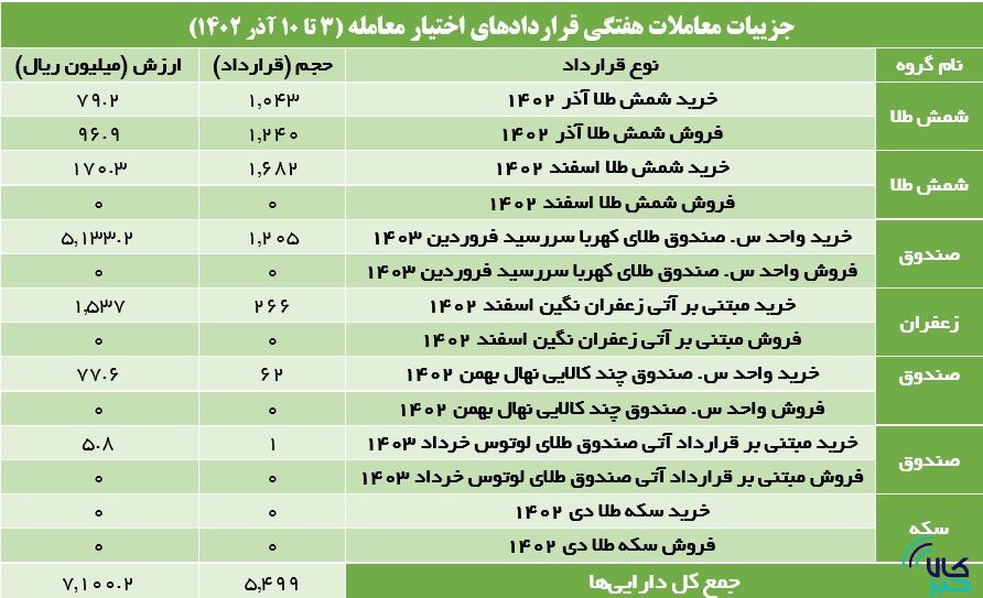 زعفران نبض بازار آتی را در دست گرفت