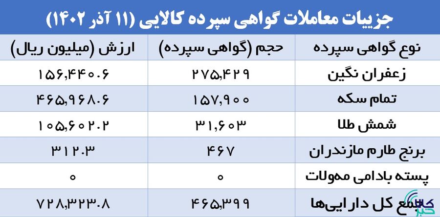 ۴۶۵ هزار گواهی سپرده کالایی دست به دست شد