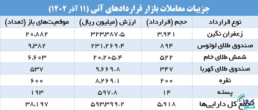 شمش طلا در صدر قراردادهای اختیار معامله